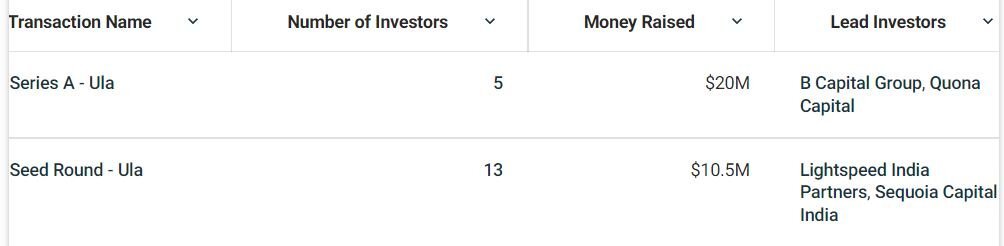 Информация о предыдущих инвестраундах Ula. Источник: CrunchBase