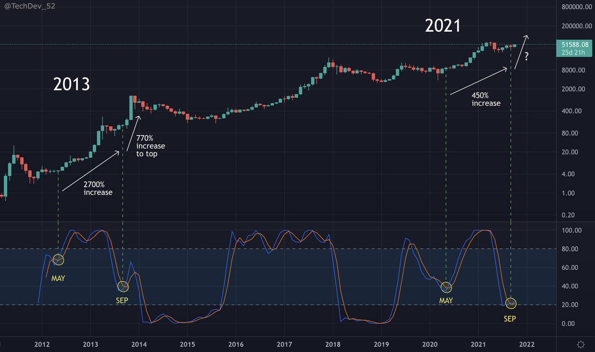 Биткойн стохастический RSI против аннотированного графика BTC / USD. Источник: TechDev / Twitter 