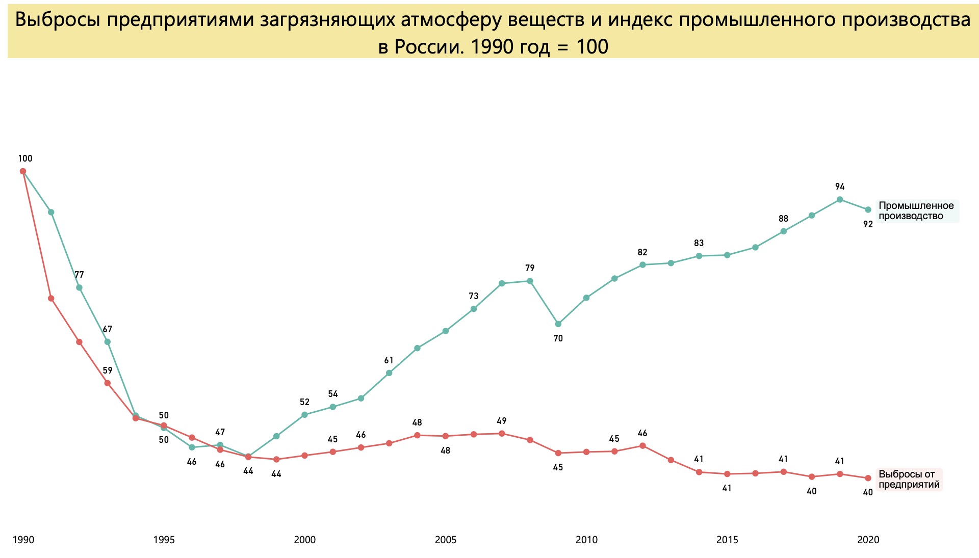 Выбросы предприятиями загрязняющих атмосферу веществ и индекс промышленного производства в России в 1990-2020 гг. Источник: расчет автора по данным ЦСУ СССР, Росстата и Росприроднадзора