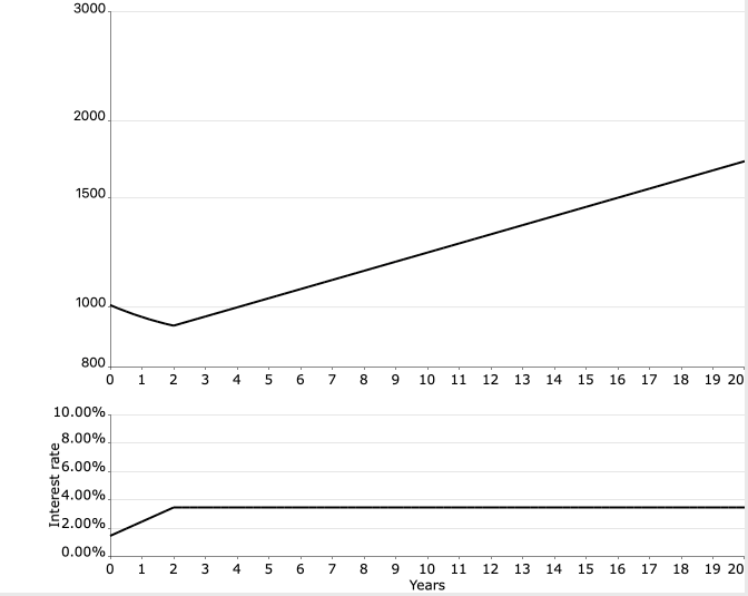 В течение двух лет цена пая падает, как только ставка остается неизменной, цена пая восстанавливается еще 2 года, т.е. инвестору чтобы выйти в ноль нужно будет держать паи фонда 4 года, если он попадёт на цикл повышения ставок.