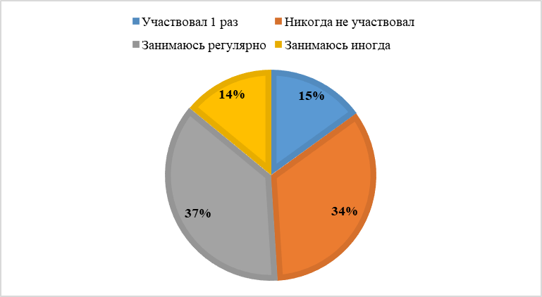 Периодичность участия студентов в НИР