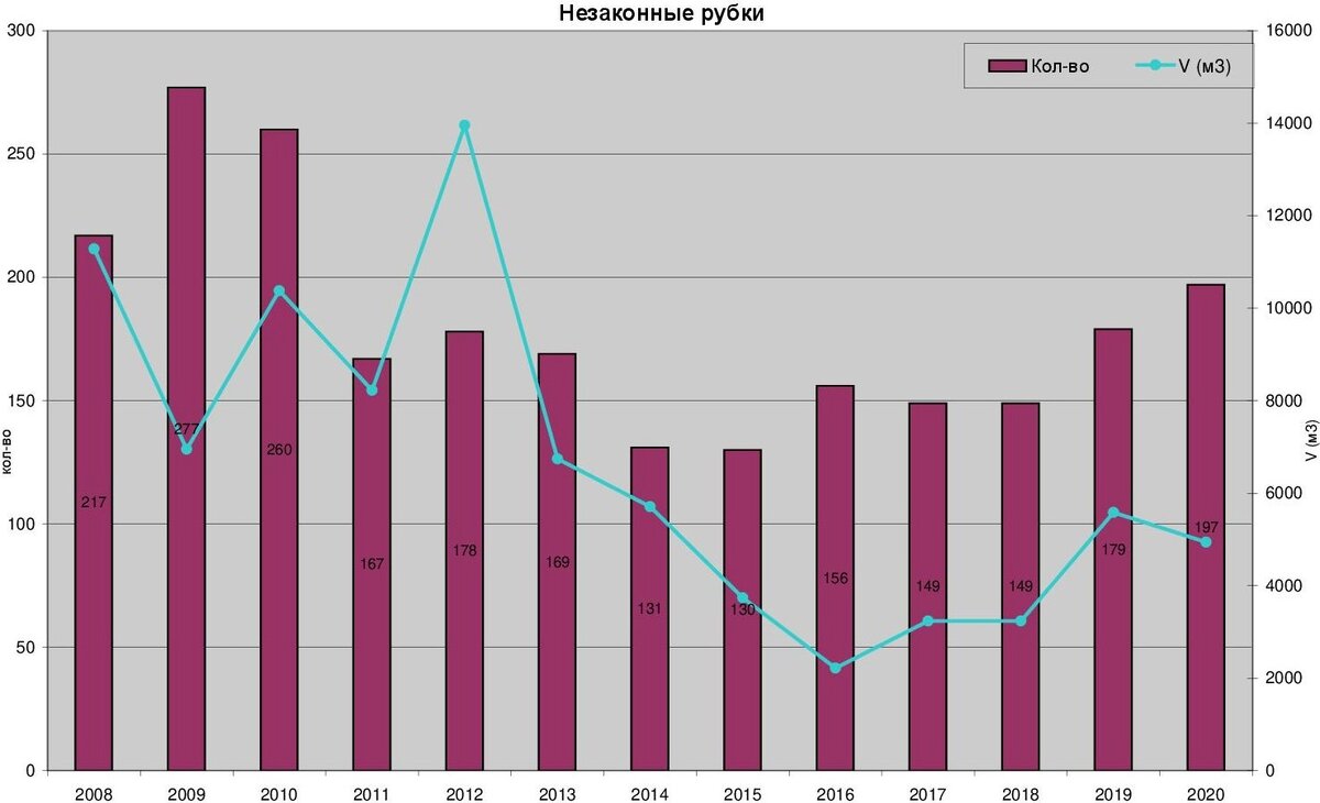 Динамика незаконных рубок (для столбиков — левая ось Y, для линии — правая)