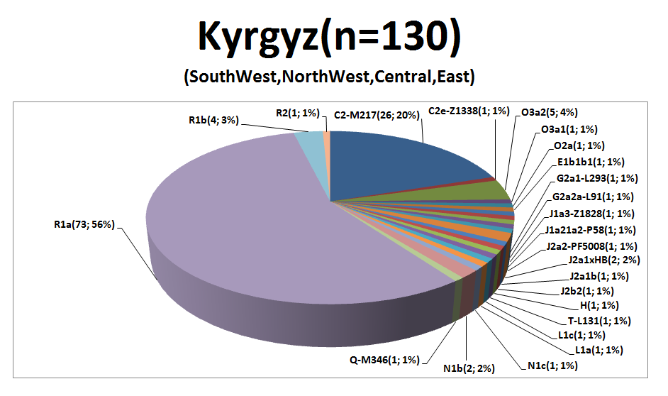 Днк казахов. ДНК гаплогруппы киргизов. Гаплогруппа r1a1. R1a гаплогруппа таблица. Гаплогруппы ДНК монголов.