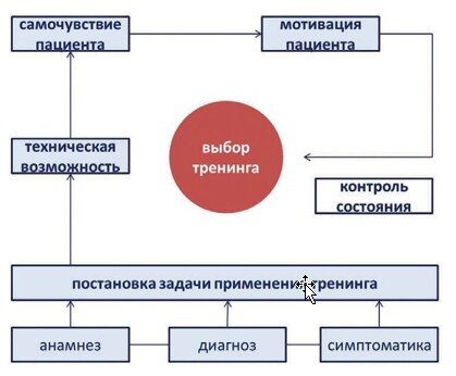 Рисунок 10. Обобщённая схема анализа данных при выборе тренинга.