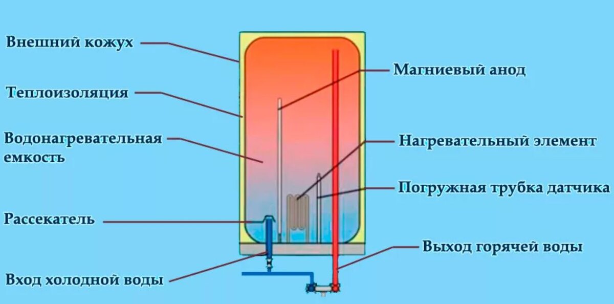 Нагрев воды способы. Электрическая схема емкостного водонагревателя. Принцип работы накопительного нагревателя схема. Водонагреватель накопительный устройство внутри. Схема устройства и принцип работы электрических водонагревателей.