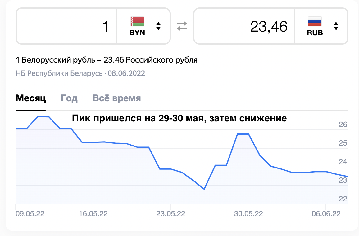 Белорусский курс к рублю 2023