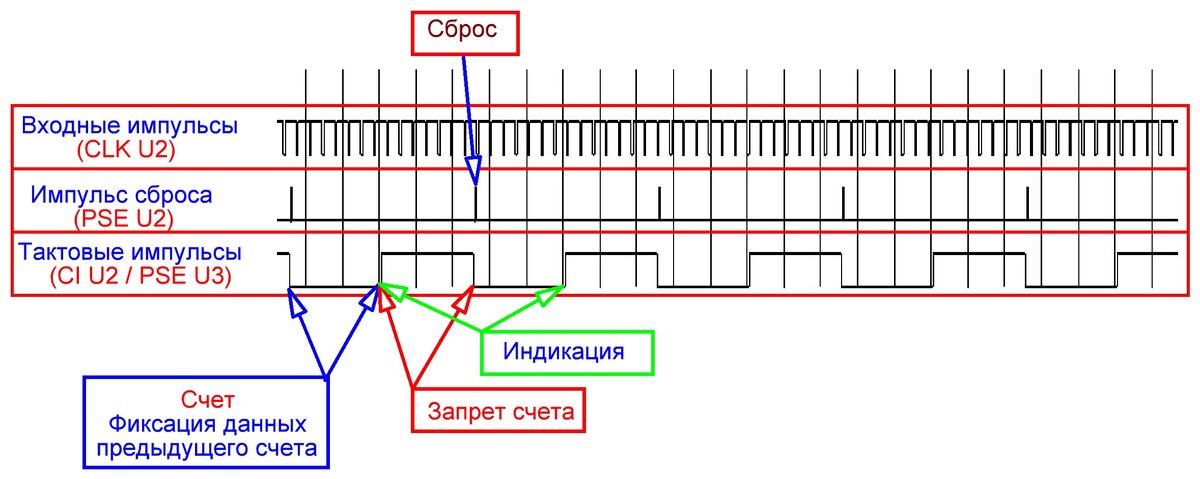 Рис.7 Диаграмма управляющих сигналов тахометра