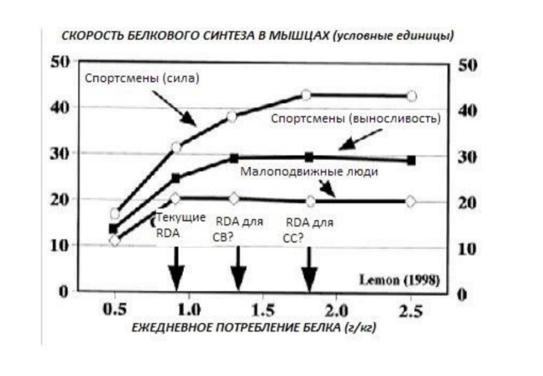 1,8 гр.на кг массы тела - порог прироста положительного баланса по азоту.