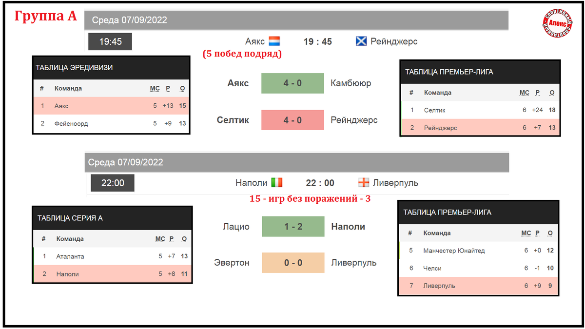 схема 1. Группа А