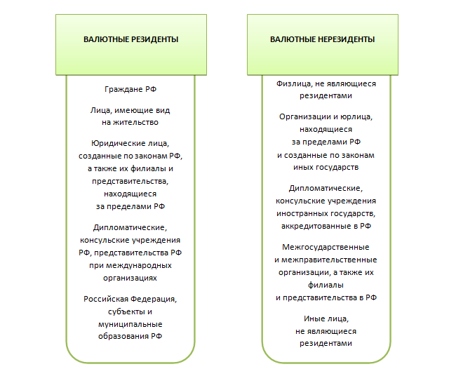 Кто признается резидентом РФ? Кто признается нерезидентом РФ?
