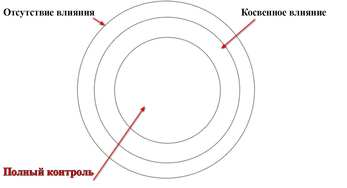 Концентрические окружности. Внешний и внутренний круг. Косвенный круг влияния. Рисованный круг.