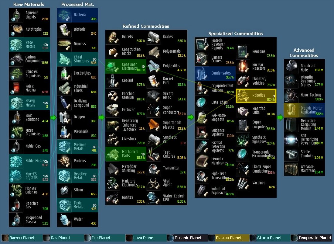 Рейтинг планетарных. Eve online планетарка схема производства. Планетарка в Eve online таблица. Eve Echoes таблица планетарки. Руда Eve online таблица.