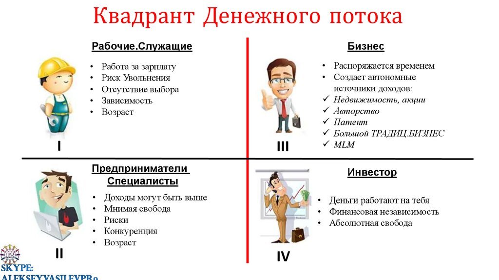 Квадрант Денежного Потока | Взлетай выше | Дзен