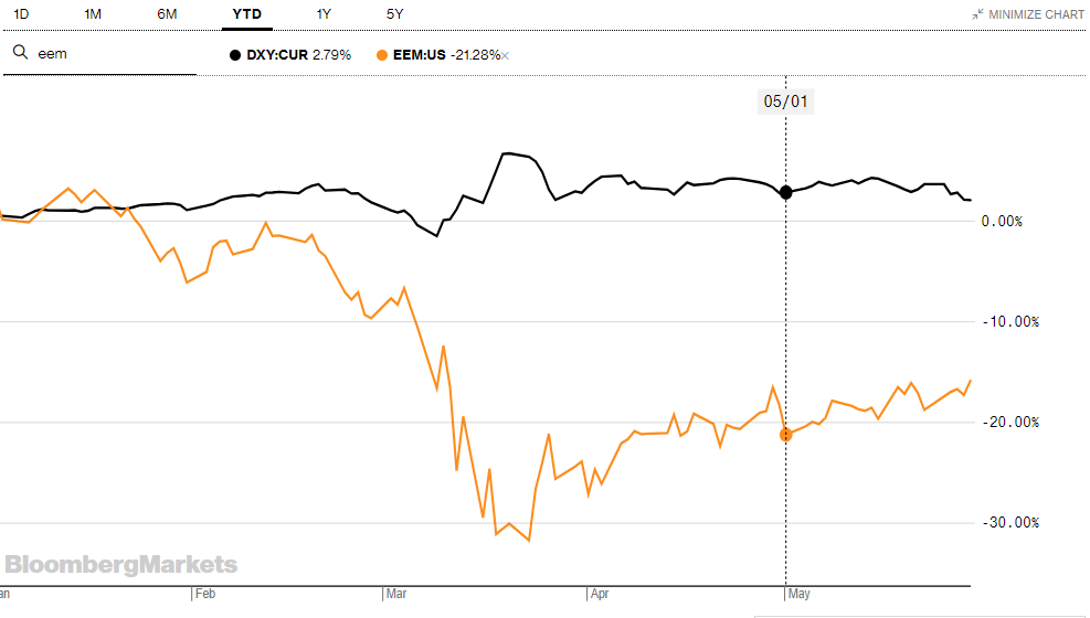 Динамика индекса доллара США DXY и ETF на акции Emerging Markets c начала года.