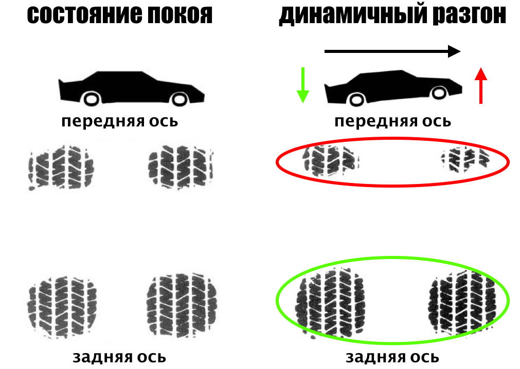 При резком разгоне суммарная площадь "пятен" контакта  перераспределяется на заднюю ось. 
