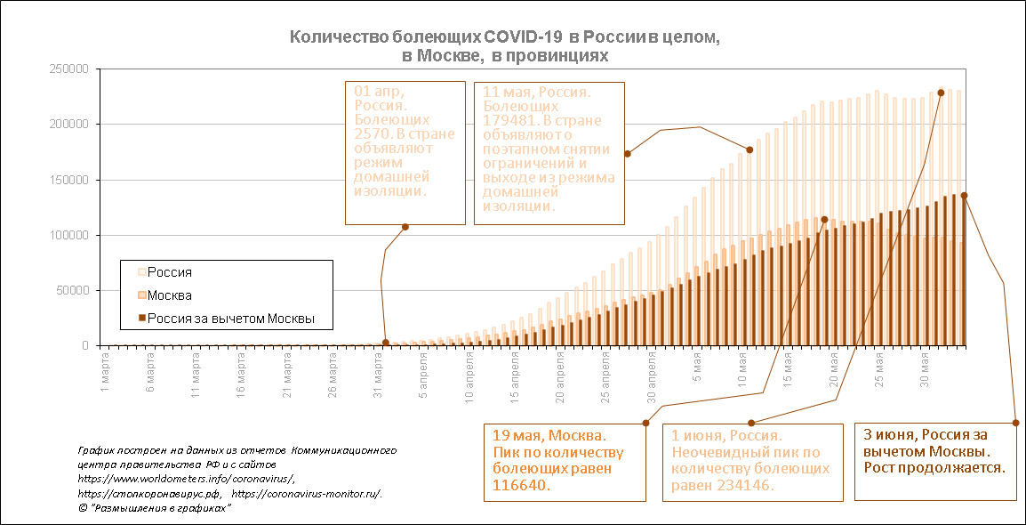 Количество болеющих в сутки номер х (active cases) = количество болеющих в сутки номер (х-1) + количество вновь заболевших в сутки х - количество выздоровевших в сутки х - количество умерших в сутки х.