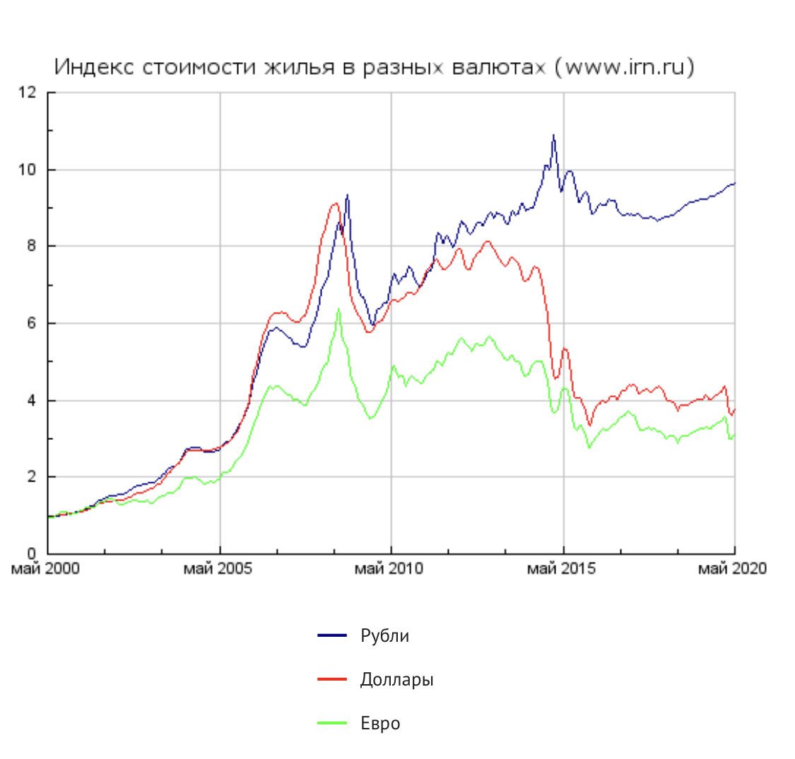 График стоимости недвижимости