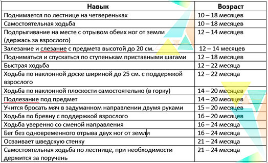 А на каком этапе ваш малыш?
