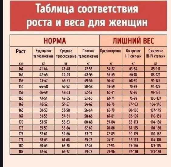 Можно ли верить таблице нормы веса и роста для женщин? Проверяем на