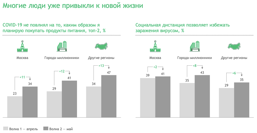 Источник: исследование потребительских тенденций в России – BCG в партнерстве с "Ромир", 2020 г.
