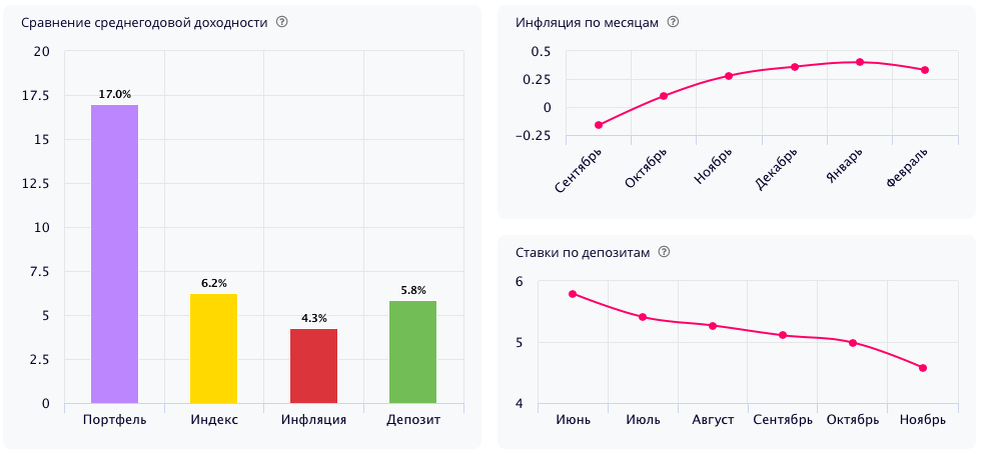 Скриншот сервиса Intelinvest, в котором я веду учет портфеля