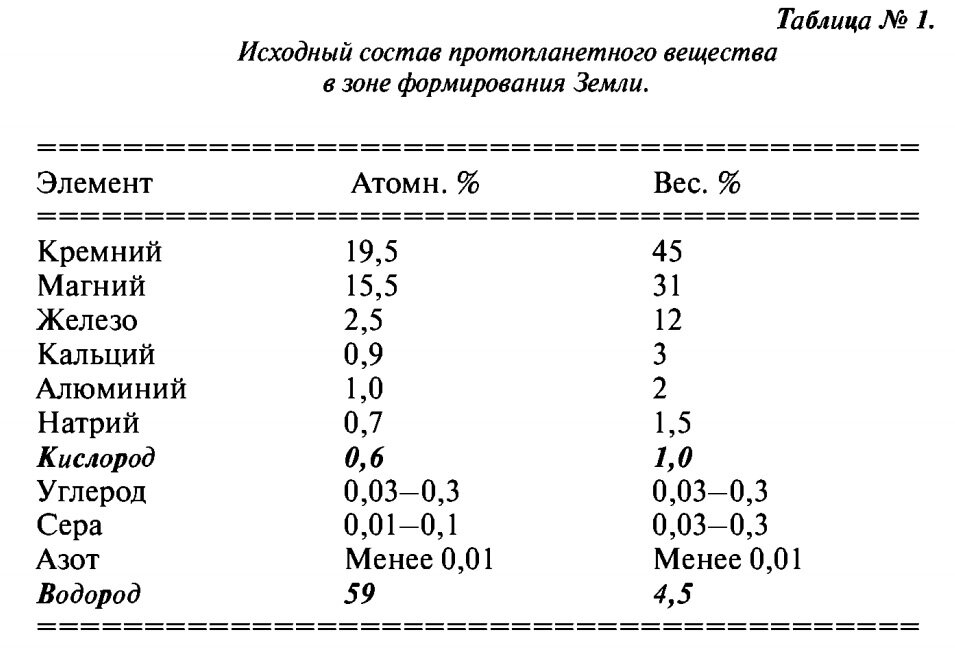 Химический состав планеты земля