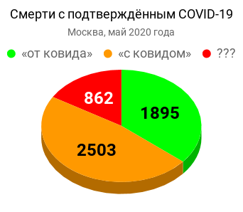 Диаграмма наглядно показывает расхождение официальных данных (зелёный сектор) с реальной статистикой (весь круг).
