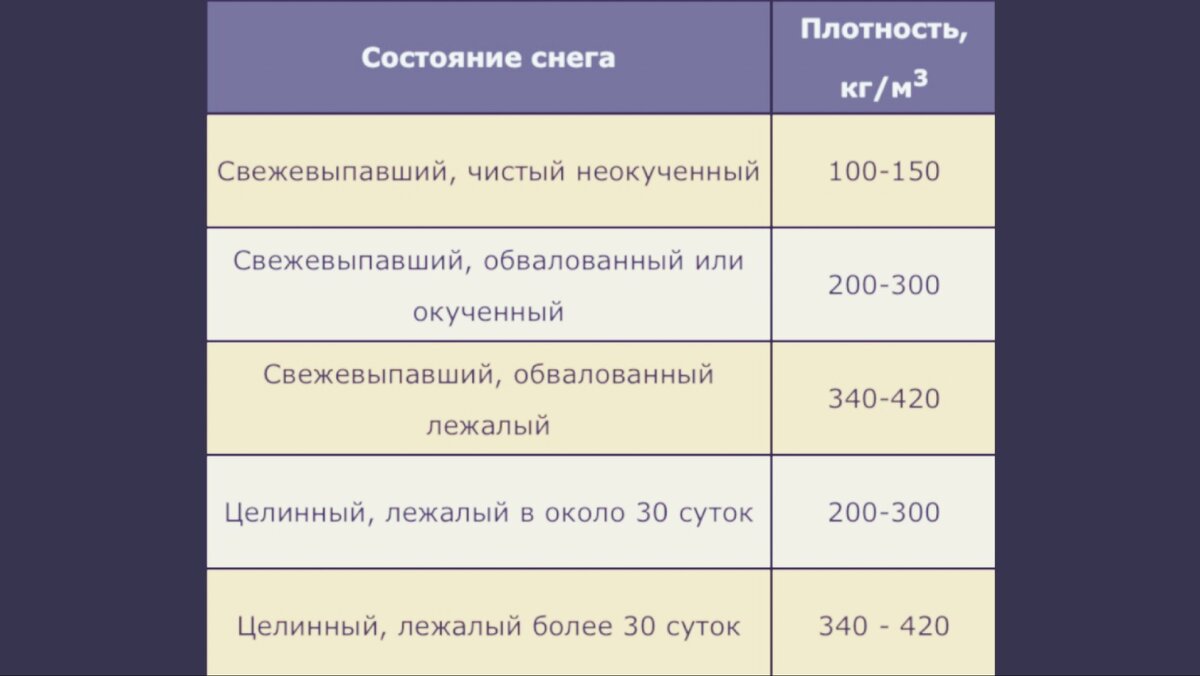 Почему можно не чистить плоскую крышу от снега | Ваш дом и технологии | Дзен