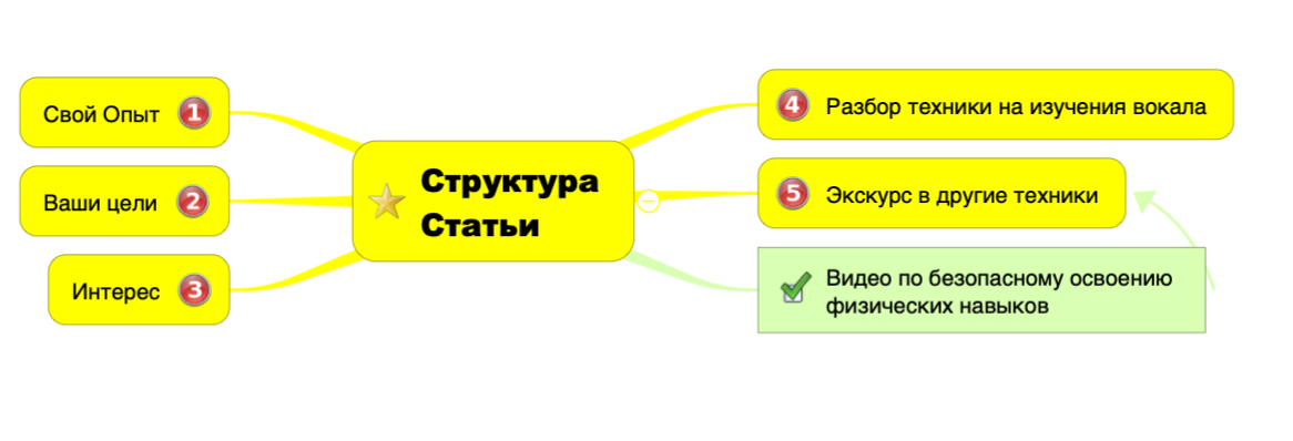 Майндкарта о чем тут