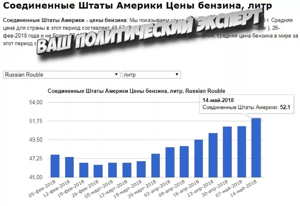 Интересная статистика: цены на бензин в рублях в различные года