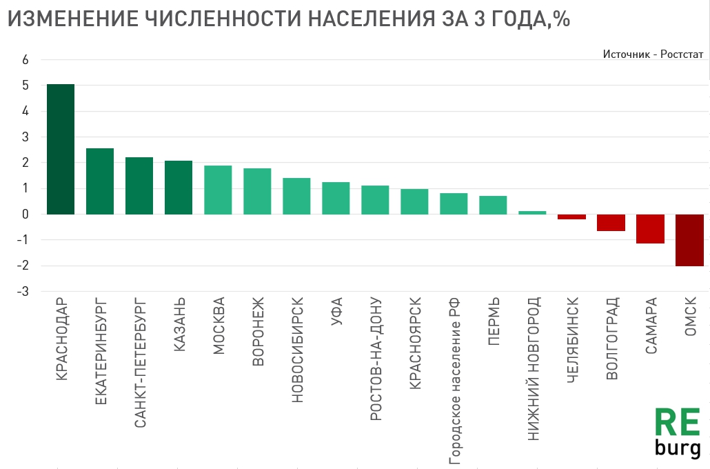 Список городов по численности