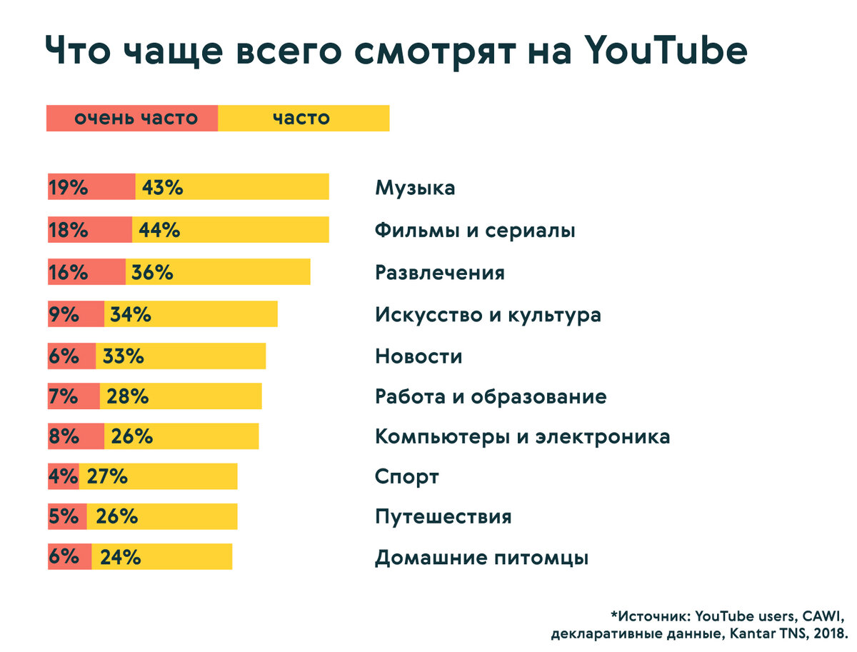 Как часто можно снимать