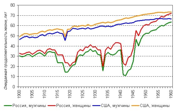 ОПЖ в России и США 1900-60 гг,