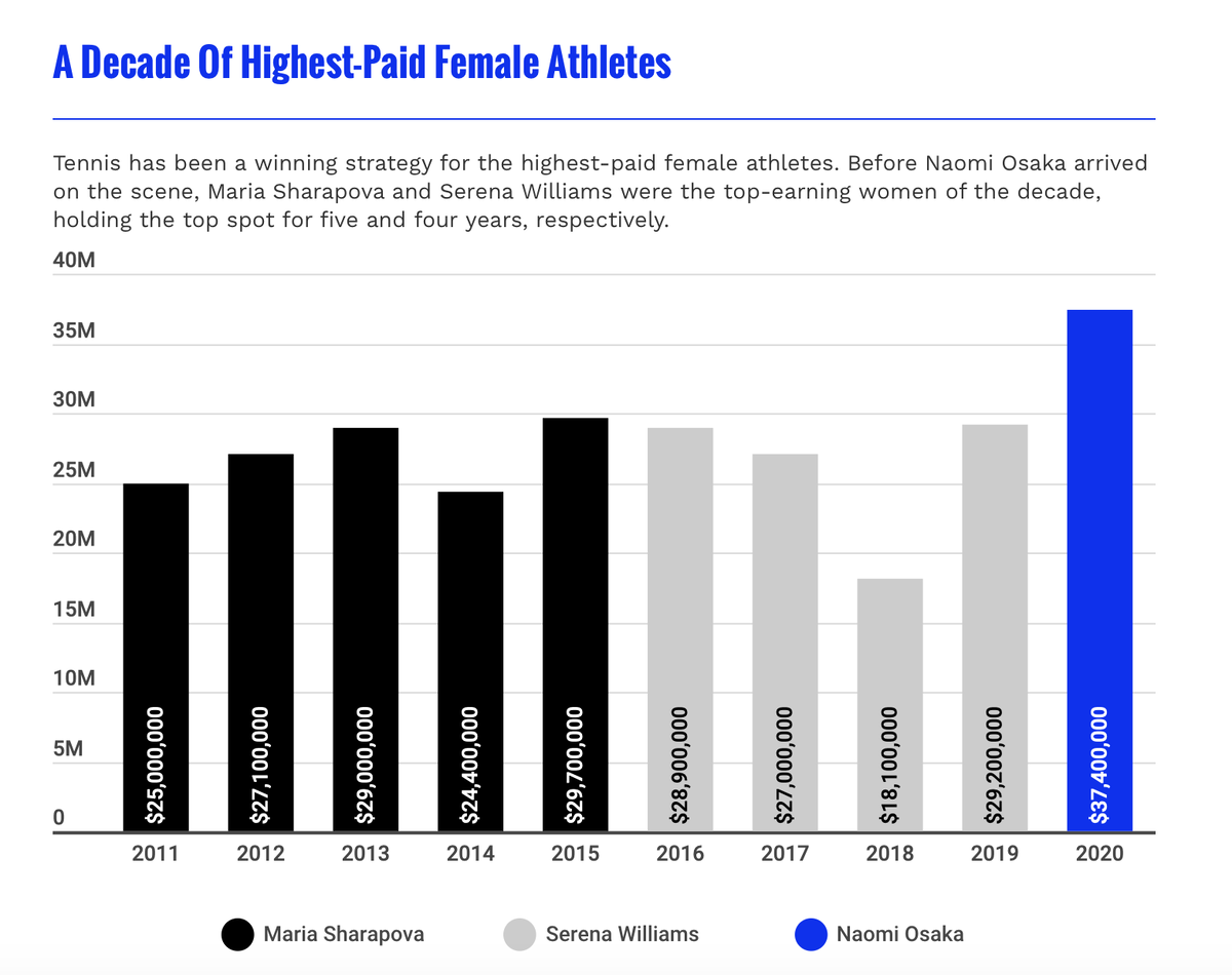 Самые высокооплачиваемые спортсменки десятилетия