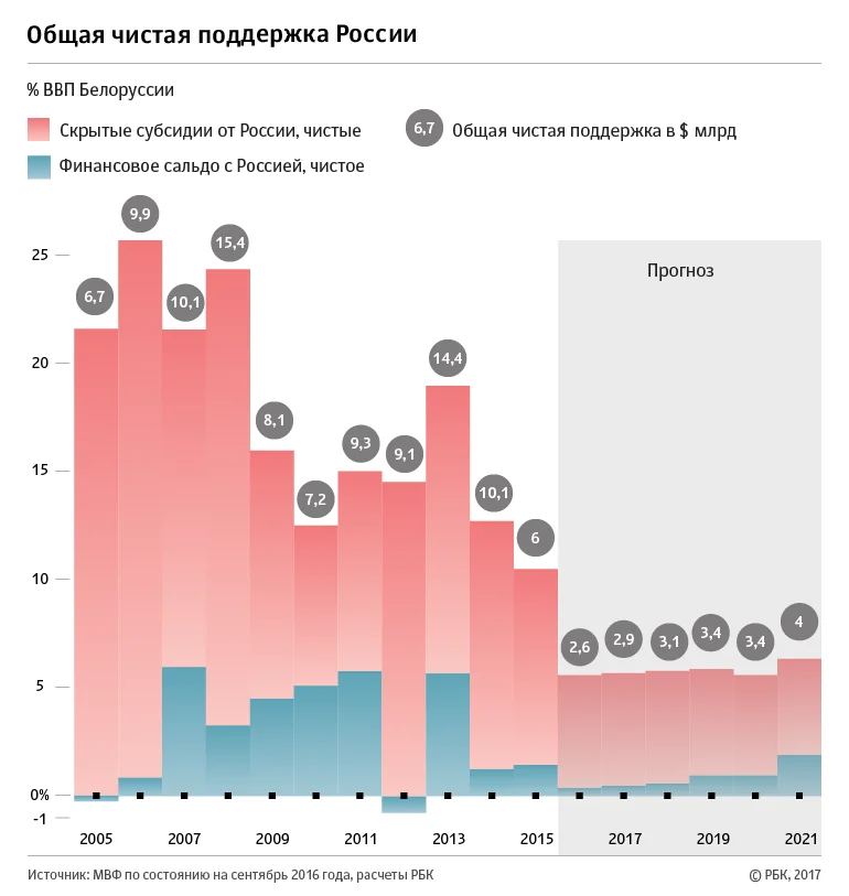 зависимость белорусской экономики от России