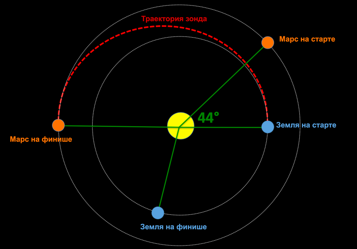Сколько долететь до марса. Гомановская Траектория полета на Марс. Траектория полета до Марса. Траектория полета от земли до Марса. Схема полёта от земли к Марсу по гомановской орбите.