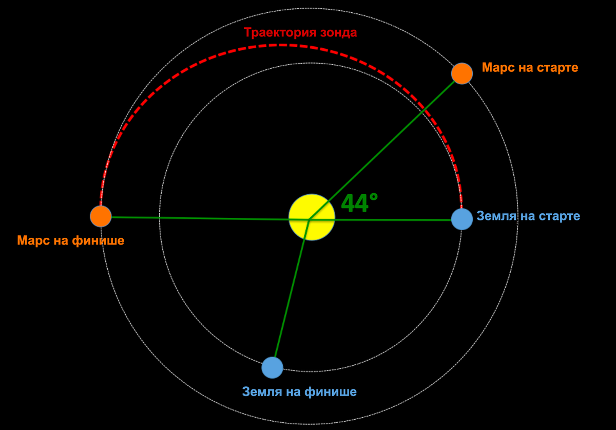 Сколько лететь до марса. Гомановская Орбита. Траектория полета от земли до Марса. Траектория полета на Марс. Гомановская Траектория на Марс.