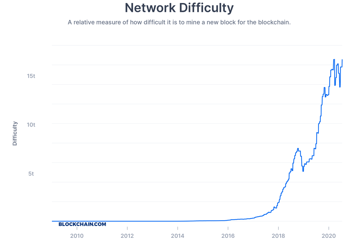 Сложность майнинга Биткоина 