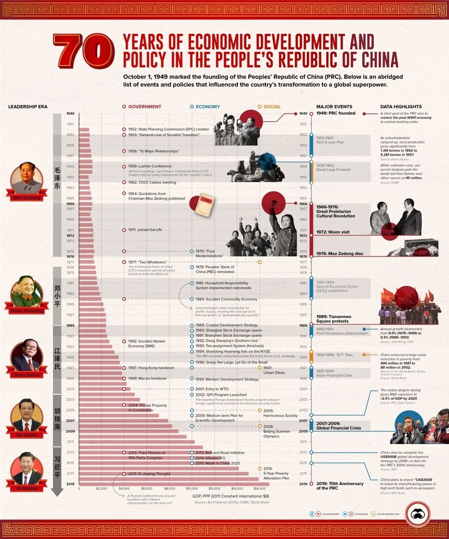 Китайские реформы в одной инфографике