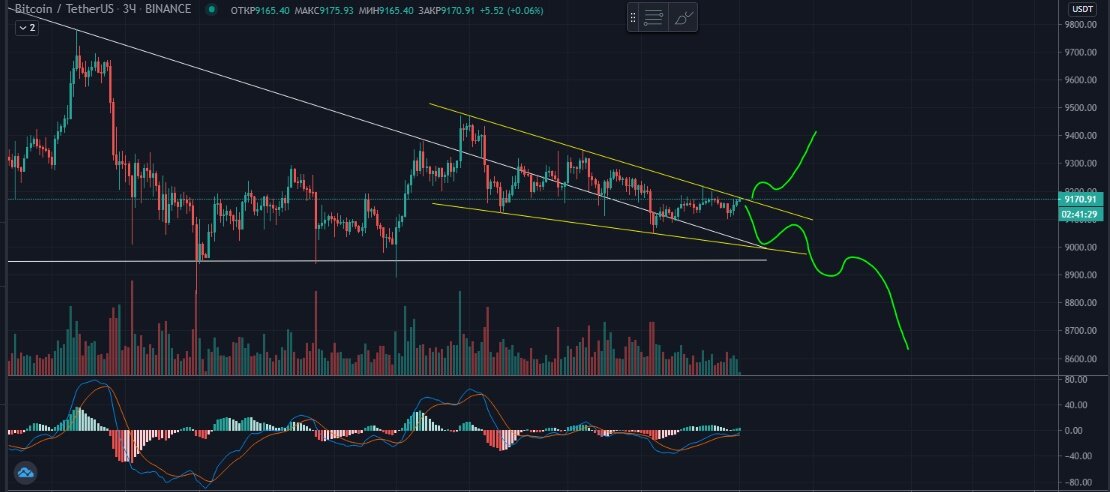BTCUSDt 3-часовой график