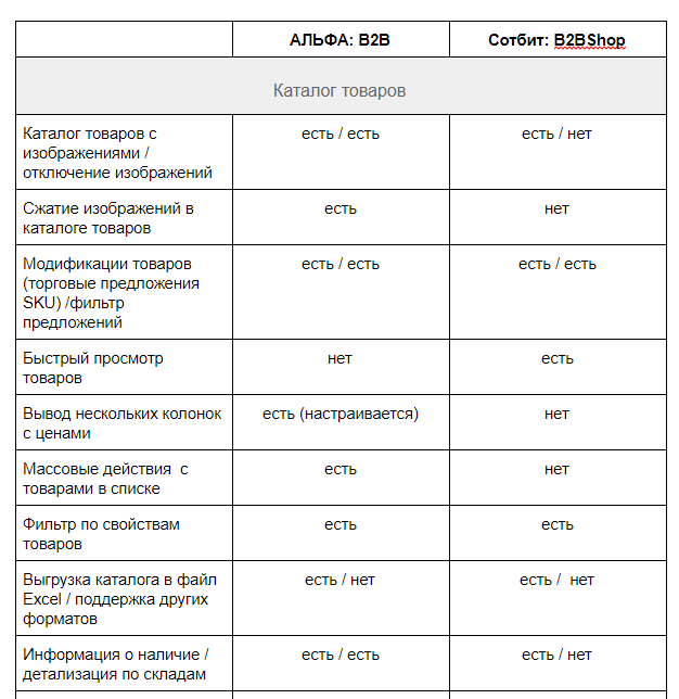 Таблица сравнения возможностей каталога товаров