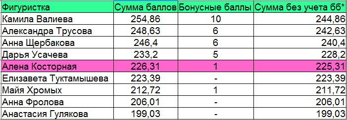 Лучшие результаты фигуристок, показанные в нынешнем сезоне. *- Сумма баллов без учета бонусов. 