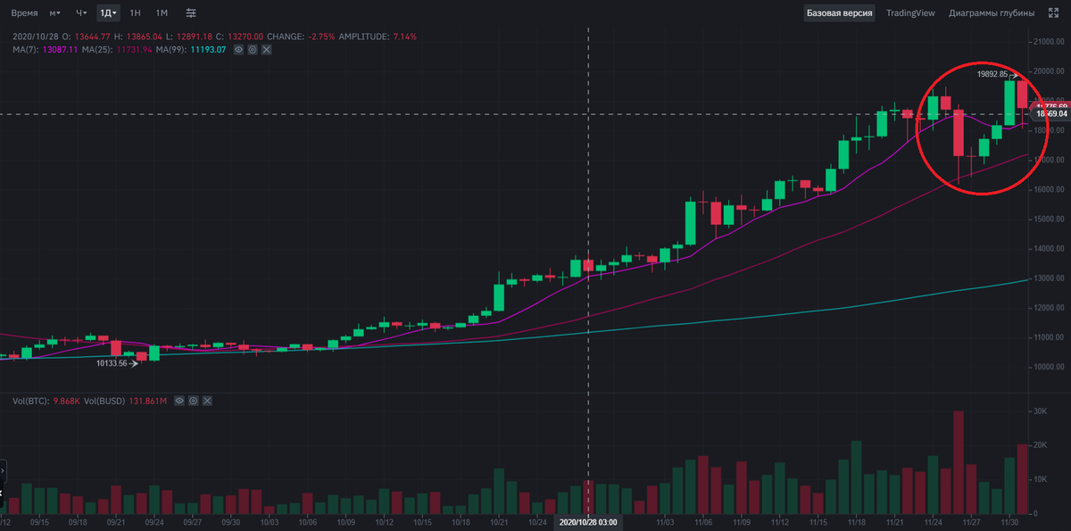 Цены BTC указаны по вертикальной шкале справа.