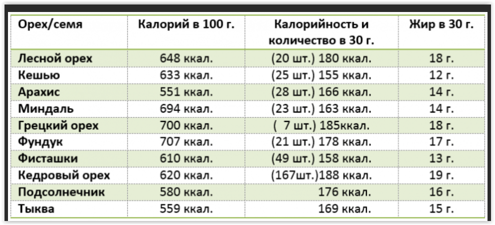 Сколько ккал в 100гр жареных семечек. Сколько калорий в семечках подсолнуха. Орехи энергетическая ценность таблица. Сколько ккал в 100 гр семечек подсолнуха жареных.