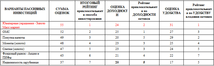 Итоговый рейтинг эффективных инструментов пассивного инвестирования 