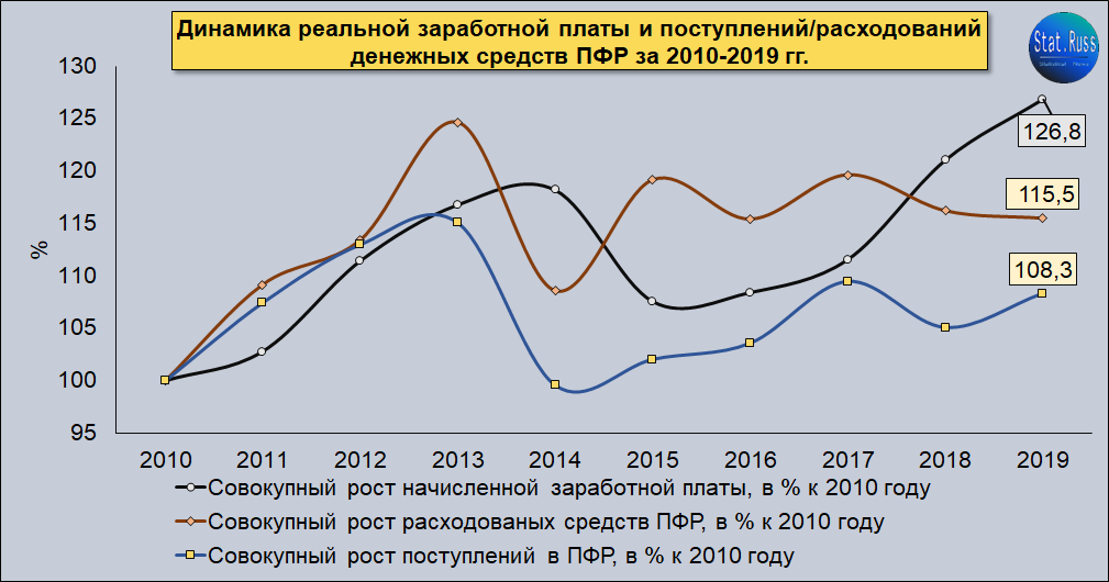 Источник: составлено Stat.Russ на основе данных Росстата. Данные за 2020 году по ПФР не опубликованы на момент написания статьи.