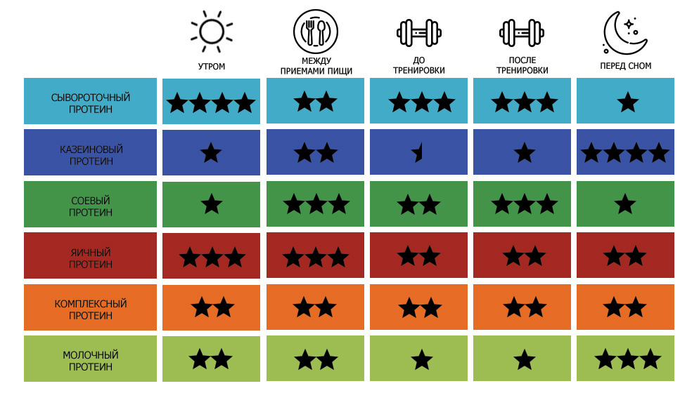 Прием протеина схема