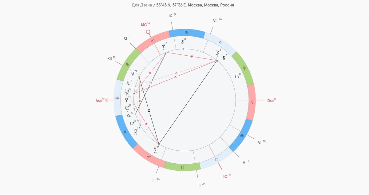 Пример Натальной карты: графическое изображение звезд на небе в момент рождения человека, которое изучает Астролог, чтобы определить характер человека, его таланты, предназначение, отношения со Знаками Зодиака и другие полезные моменты...