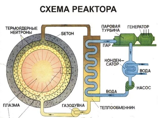 Термоядерный реактор схема