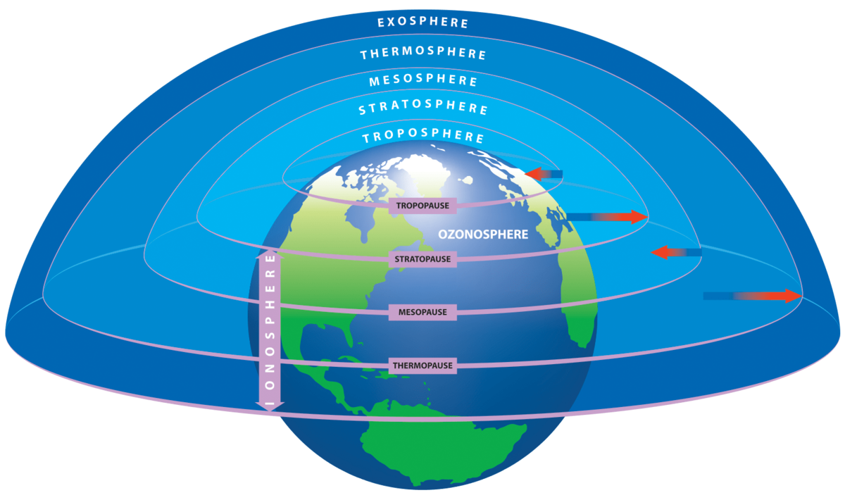 Как называется сфера земли. Планета земля слои атмосферы. Атмосфера озоновый слой Тропосфера. Слои воздушной оболочки земли. Атмосфера стратосфера Тропосфера схема.
